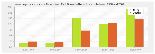 La Baconnière : Evolution of births and deaths between 1968 and 2007
